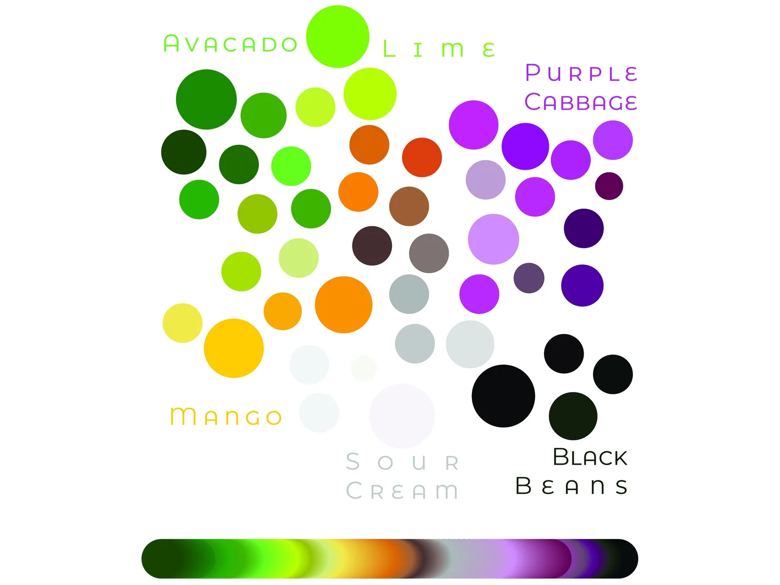 Clusters of colour dots labelled avocado, lime, purple cabbage, mango, sour cream and black beans, above a gradient bar